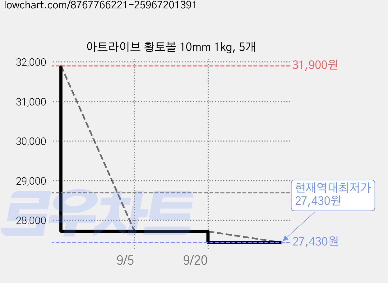 아트라이브 황토볼 10mm 1kg, 5개 가격 변동 차트, 현재가 27,430원, 역대최저가