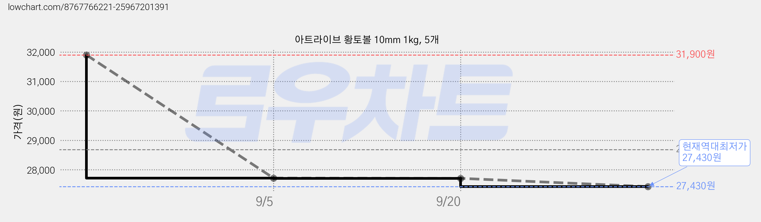 아트라이브 황토볼 10mm 1kg, 5개 가격 변동 차트, 현재가 27,430원, 역대최저가
