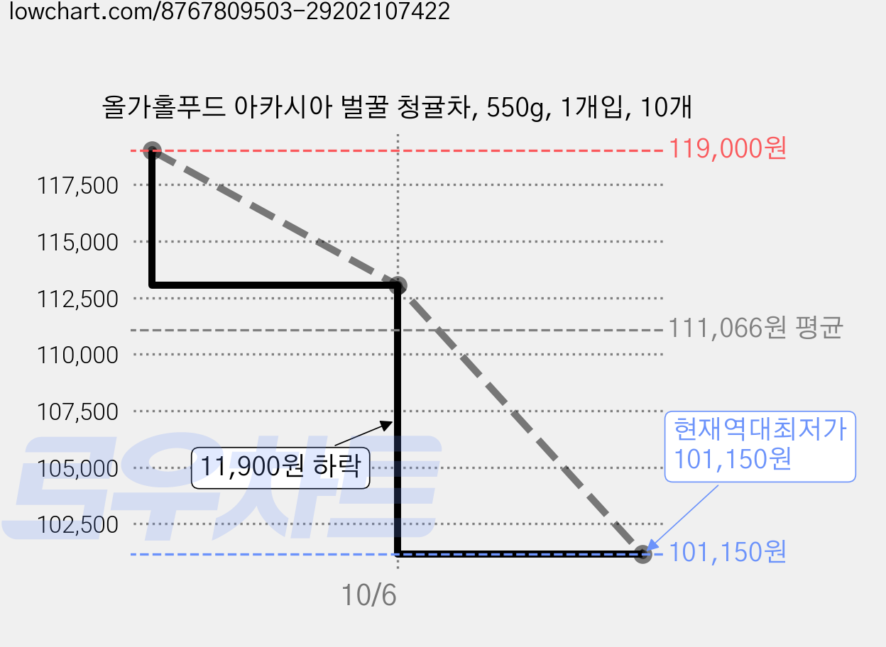 올가홀푸드 아카시아 벌꿀 청귤차, 550g, 1개입, 10개 가격 변동 차트, 현재가 101,150원, 역대최저가