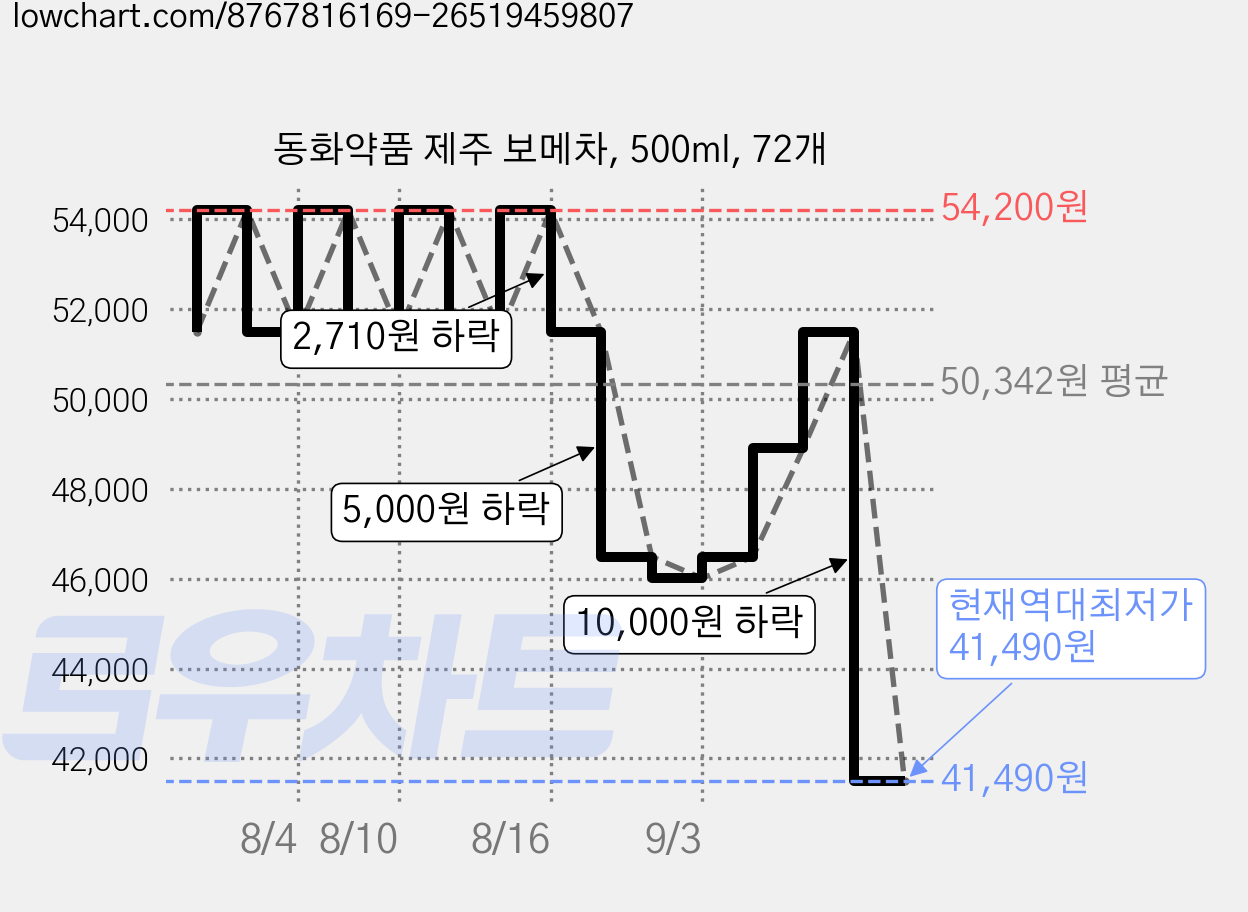 동화약품 제주 보메차, 500ml, 72개 가격 변동 차트, 현재가 41,490원, 역대최저가