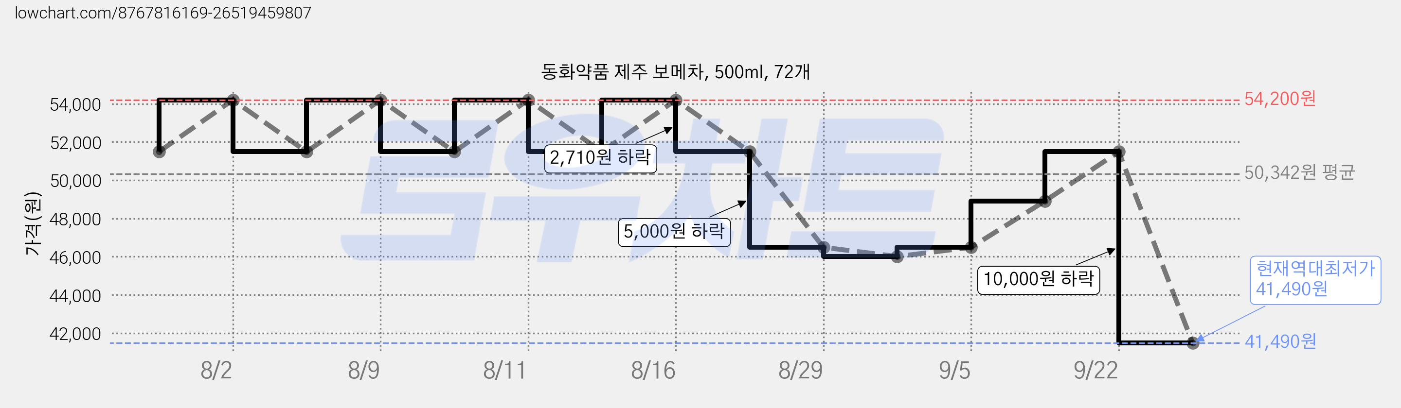 동화약품 제주 보메차, 500ml, 72개 가격 변동 차트, 현재가 41,490원, 역대최저가
