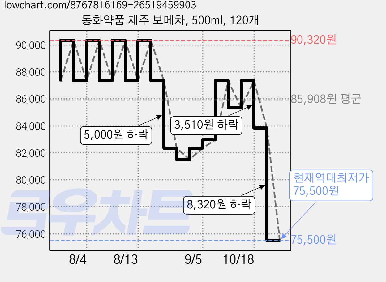 동화약품 제주 보메차, 500ml, 120개 가격 변동 차트, 현재가 75,500원, 역대최저가