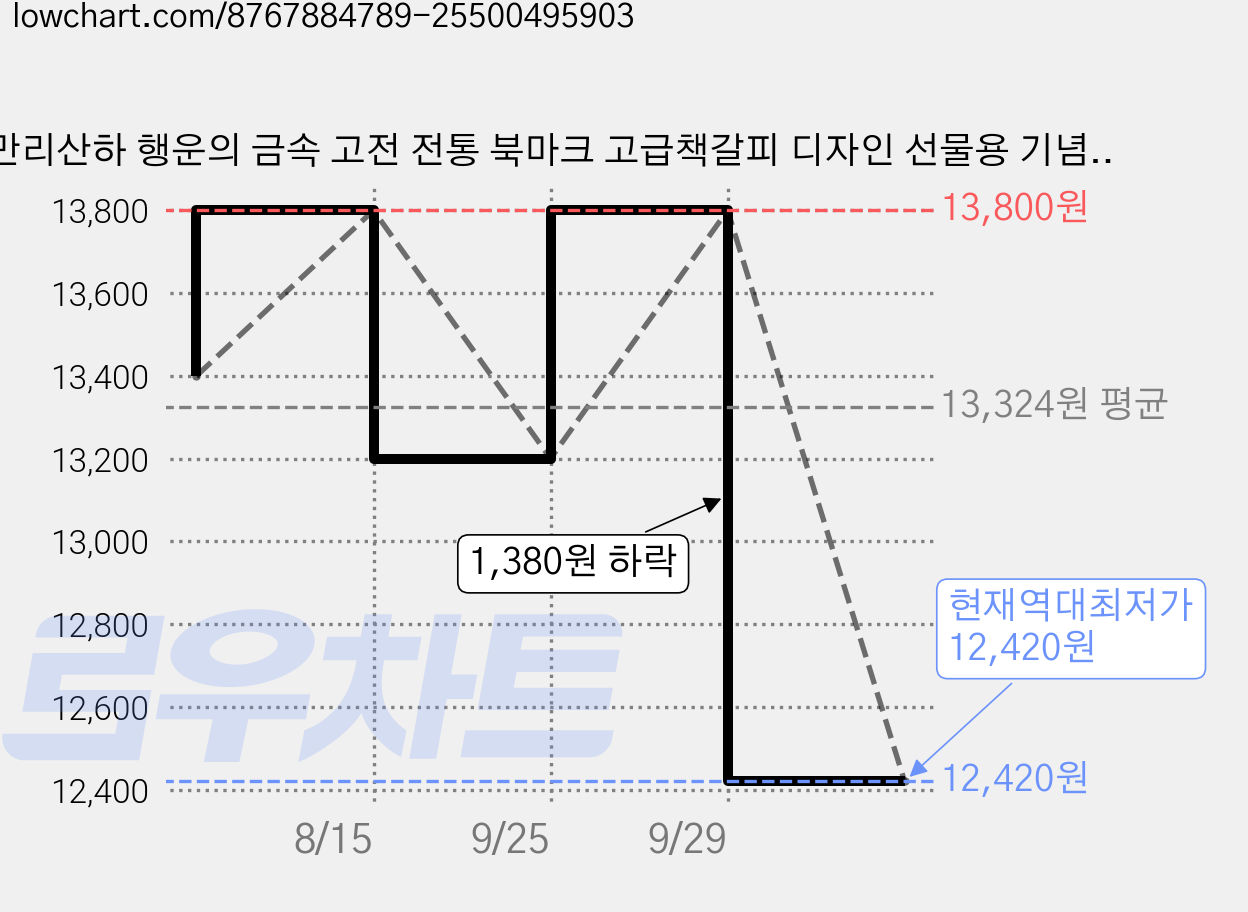 만리산하 행운의 금속 고전 전통 북마크 고급책갈피 디자인 선물용 기념품 북클립, 1세트, 4종 풍경 가격 변동 차트, 현재가 12,420원, 역대최저가