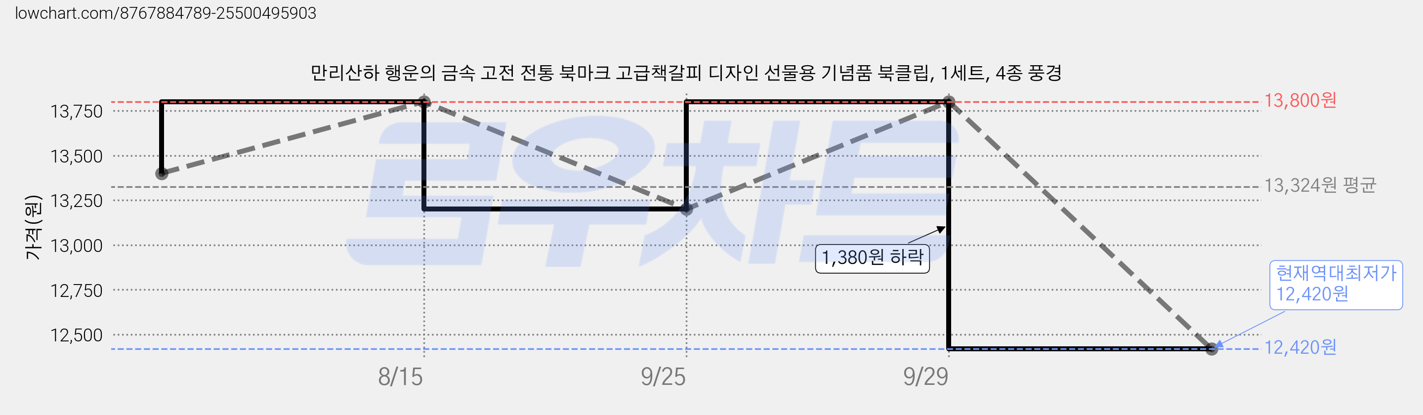만리산하 행운의 금속 고전 전통 북마크 고급책갈피 디자인 선물용 기념품 북클립, 1세트, 4종 풍경 가격 변동 차트, 현재가 12,420원, 역대최저가