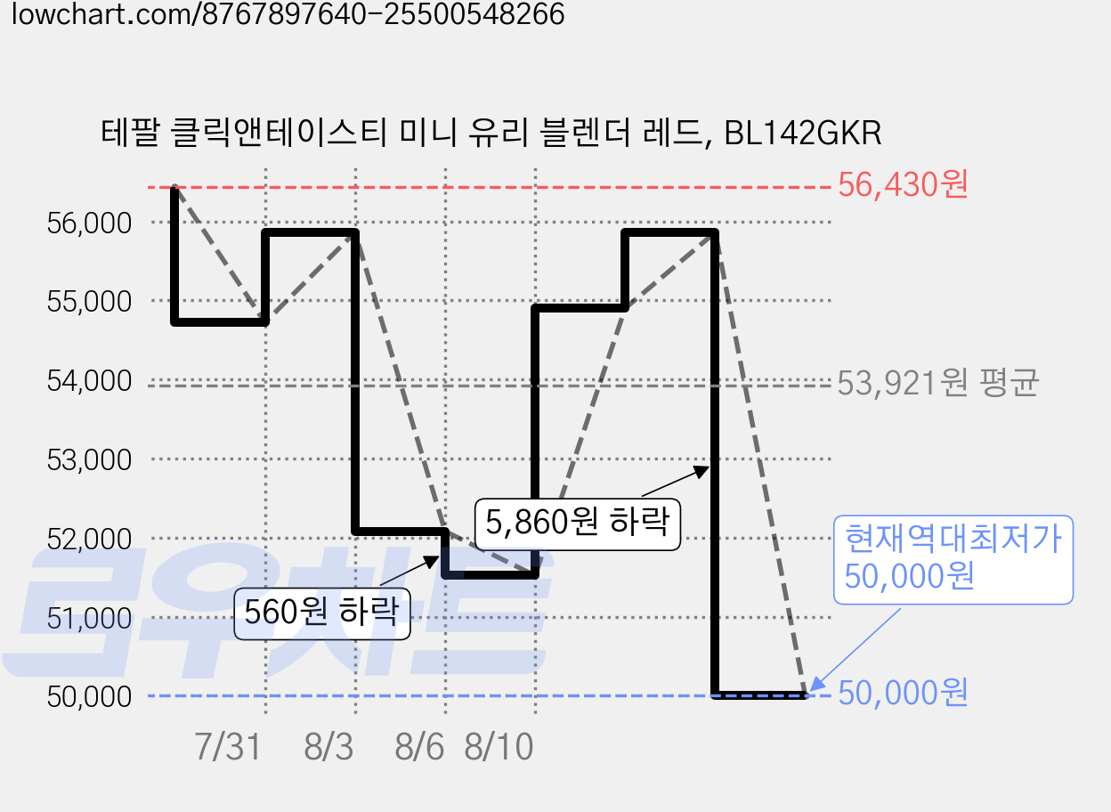 테팔 클릭앤테이스티 미니 유리 블렌더 레드, BL142GKR 가격 변동 차트, 현재가 50,000원, 역대최저가