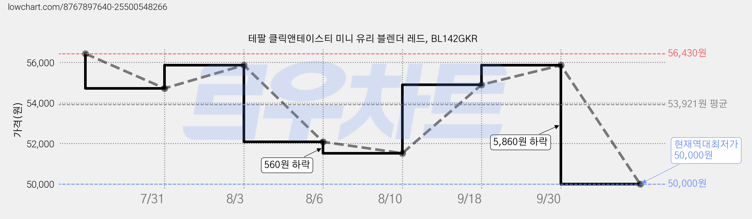 테팔 클릭앤테이스티 미니 유리 블렌더 레드, BL142GKR 가격 변동 차트, 현재가 50,000원, 역대최저가