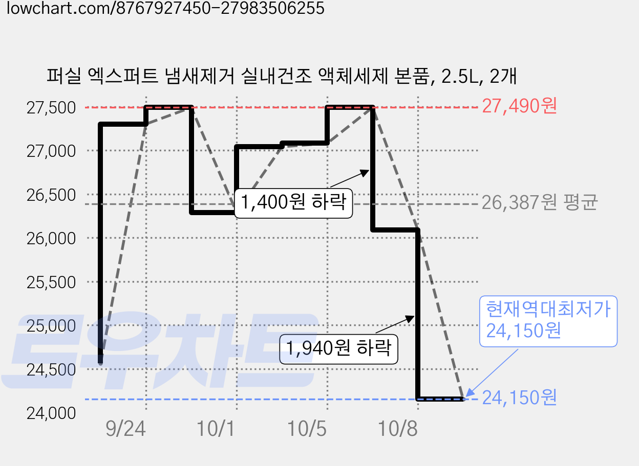퍼실 엑스퍼트 냄새제거 실내건조 액체세제 본품, 2.5L, 2개 가격 변동 차트, 현재가 24,150원, 역대최저가