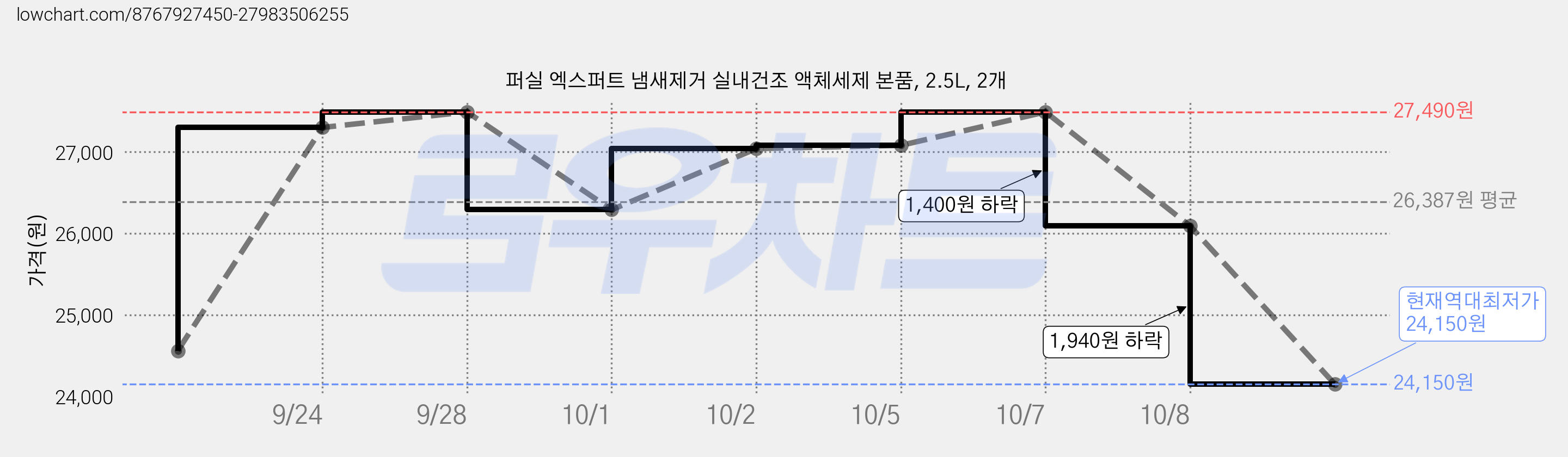 퍼실 엑스퍼트 냄새제거 실내건조 액체세제 본품, 2.5L, 2개 가격 변동 차트, 현재가 24,150원, 역대최저가