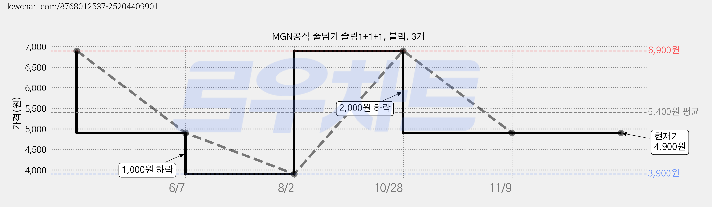 MGN공식 줄넘기 슬림1+1+1, 블랙, 3개 가격 변동 차트, 현재가 4,900원, 관측 최저가 3,900원