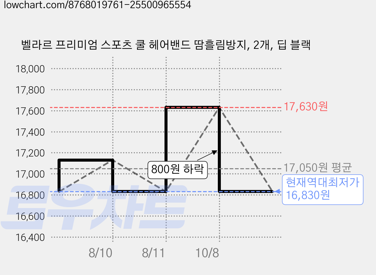 벨라르 프리미엄 스포츠 쿨 헤어밴드 땀흘림방지, 2개, 딥 블랙 가격 변동 차트, 현재가 16,830원, 역대최저가