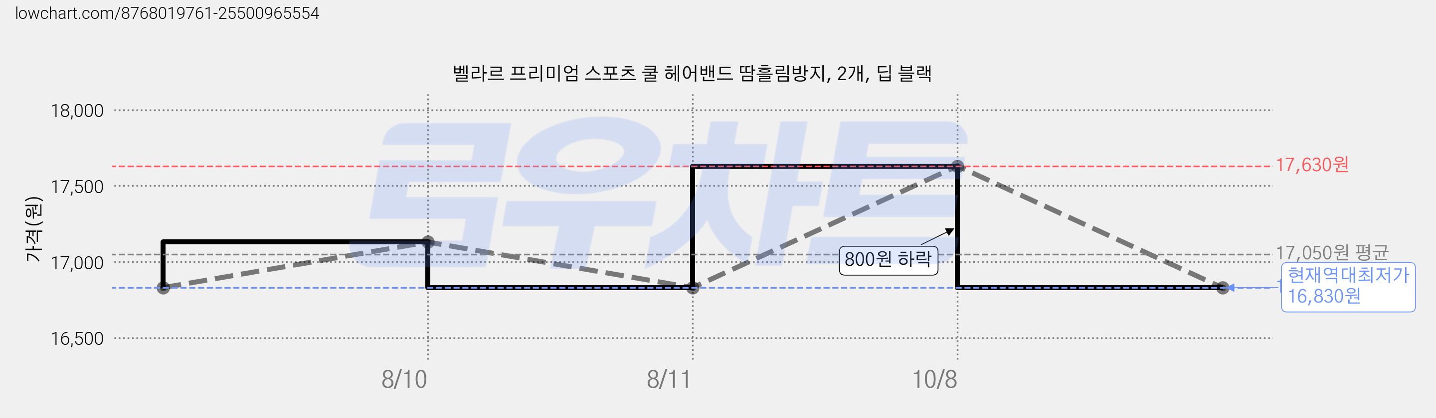 벨라르 프리미엄 스포츠 쿨 헤어밴드 땀흘림방지, 2개, 딥 블랙 가격 변동 차트, 현재가 16,830원, 역대최저가