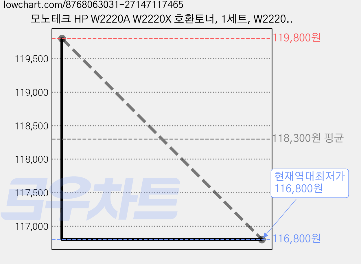 모노테크 HP W2220A W2220X 호환토너, 1세트, W2220A 4색/재생 가격 변동 차트, 현재가 116,800원, 역대최저가
