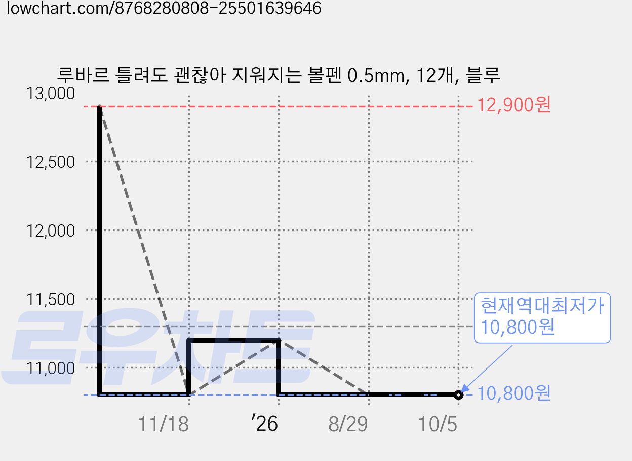 루바르 틀려도 괜찮아 지워지는 볼펜 0.5mm, 12개, 블루 가격 변동 차트, 현재가 10,800원, 역대최저가