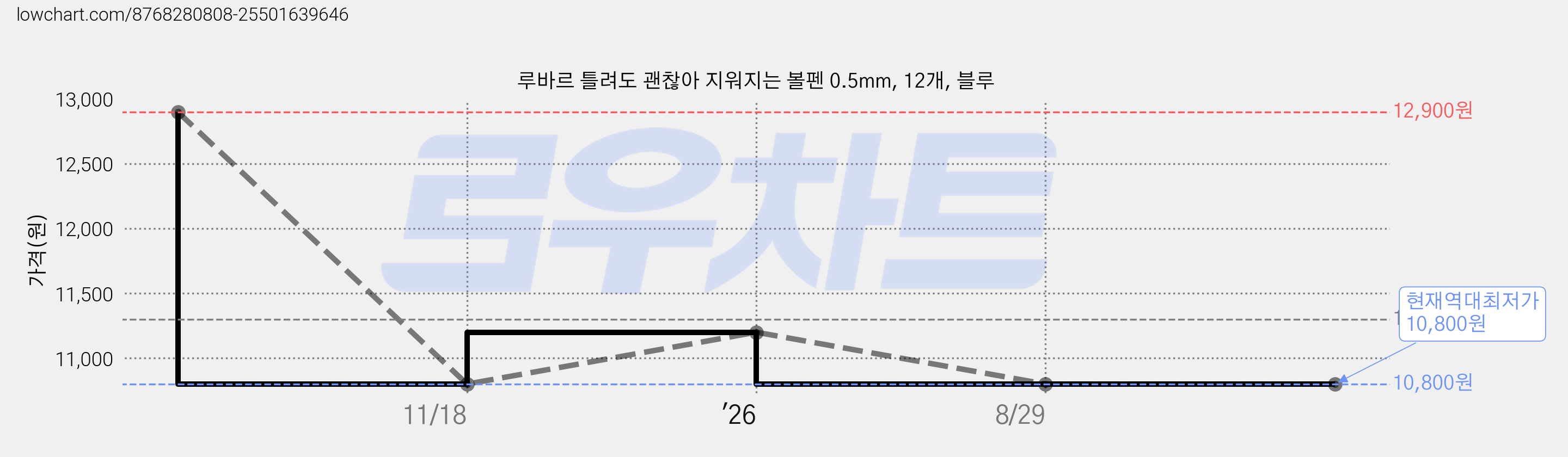 루바르 틀려도 괜찮아 지워지는 볼펜 0.5mm, 12개, 블루 가격 변동 차트, 현재가 10,800원, 역대최저가