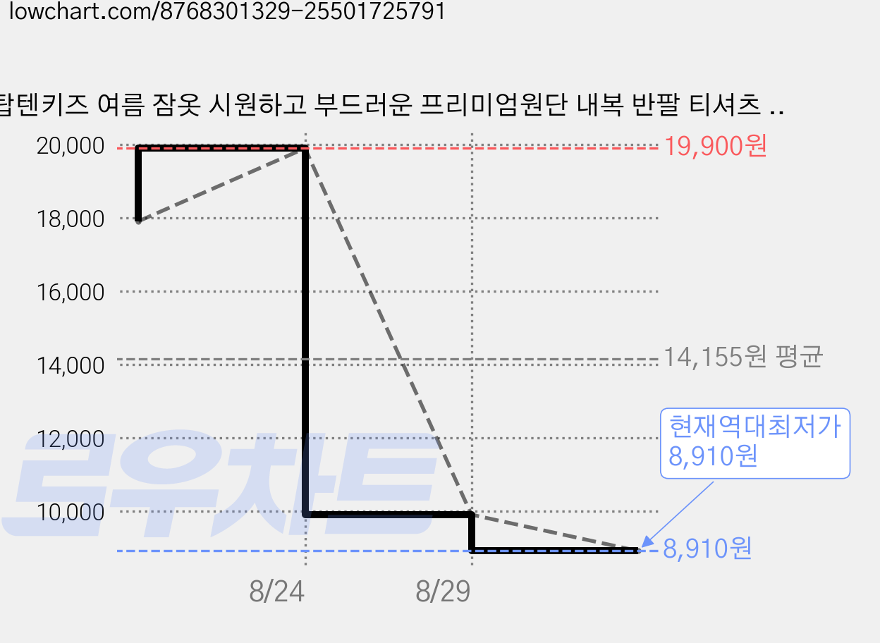 탑텐키즈 여름 잠옷 시원하고 부드러운 프리미엄원단 내복 반팔 티셔츠 반바지 상하복 세트 가격 변동 차트, 현재가 8,910원, 역대최저가