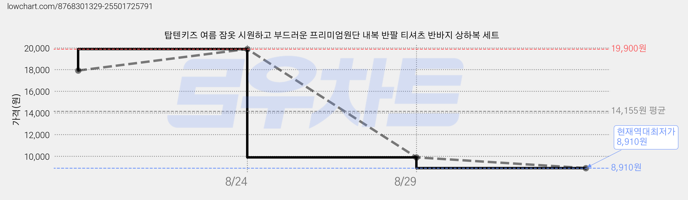 탑텐키즈 여름 잠옷 시원하고 부드러운 프리미엄원단 내복 반팔 티셔츠 반바지 상하복 세트 가격 변동 차트, 현재가 8,910원, 역대최저가