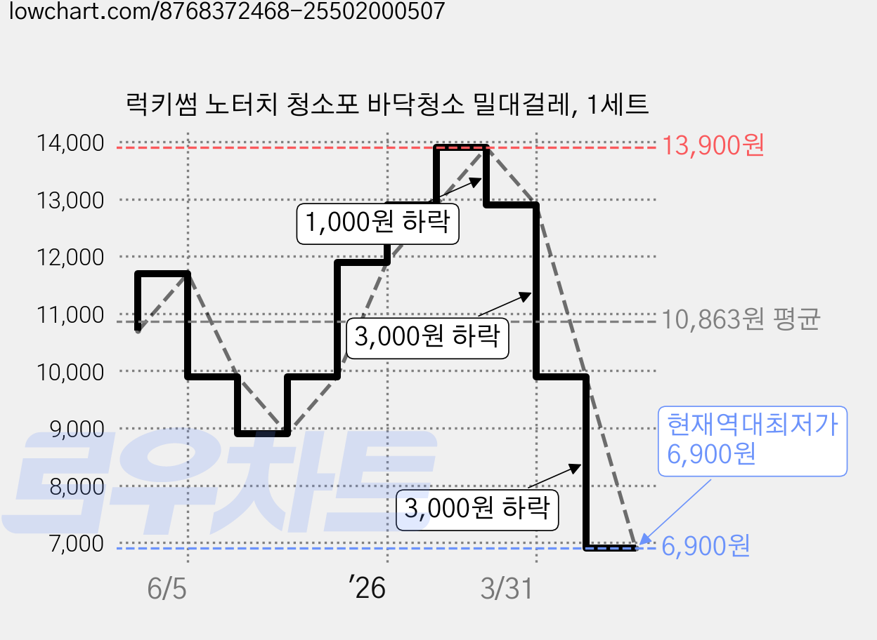 럭키썸 노터치 청소포 바닥청소 밀대걸레, 1세트 가격 변동 차트, 현재가 6,900원, 역대최저가