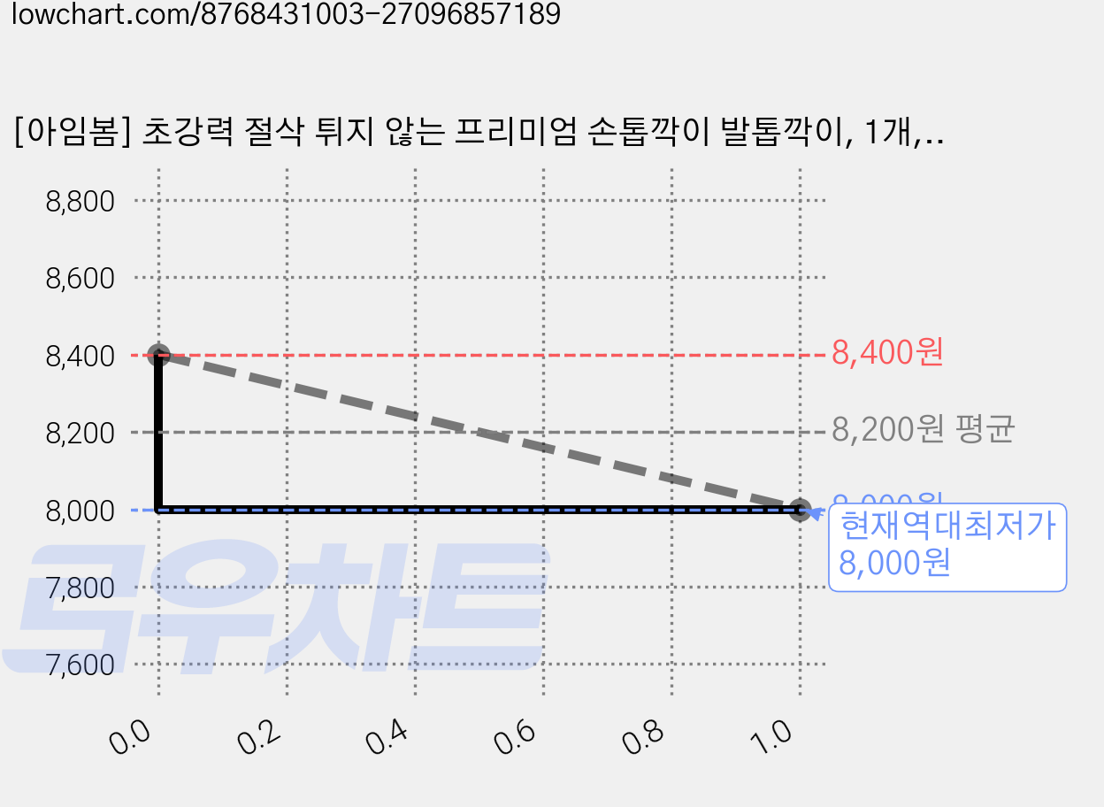[아임봄] 초강력 절삭 튀지 않는 프리미엄 손톱깍이 발톱깍이, 1개, 멘티스 골드 (대형) 가격 변동 차트, 현재가 8,000원, 역대최저가