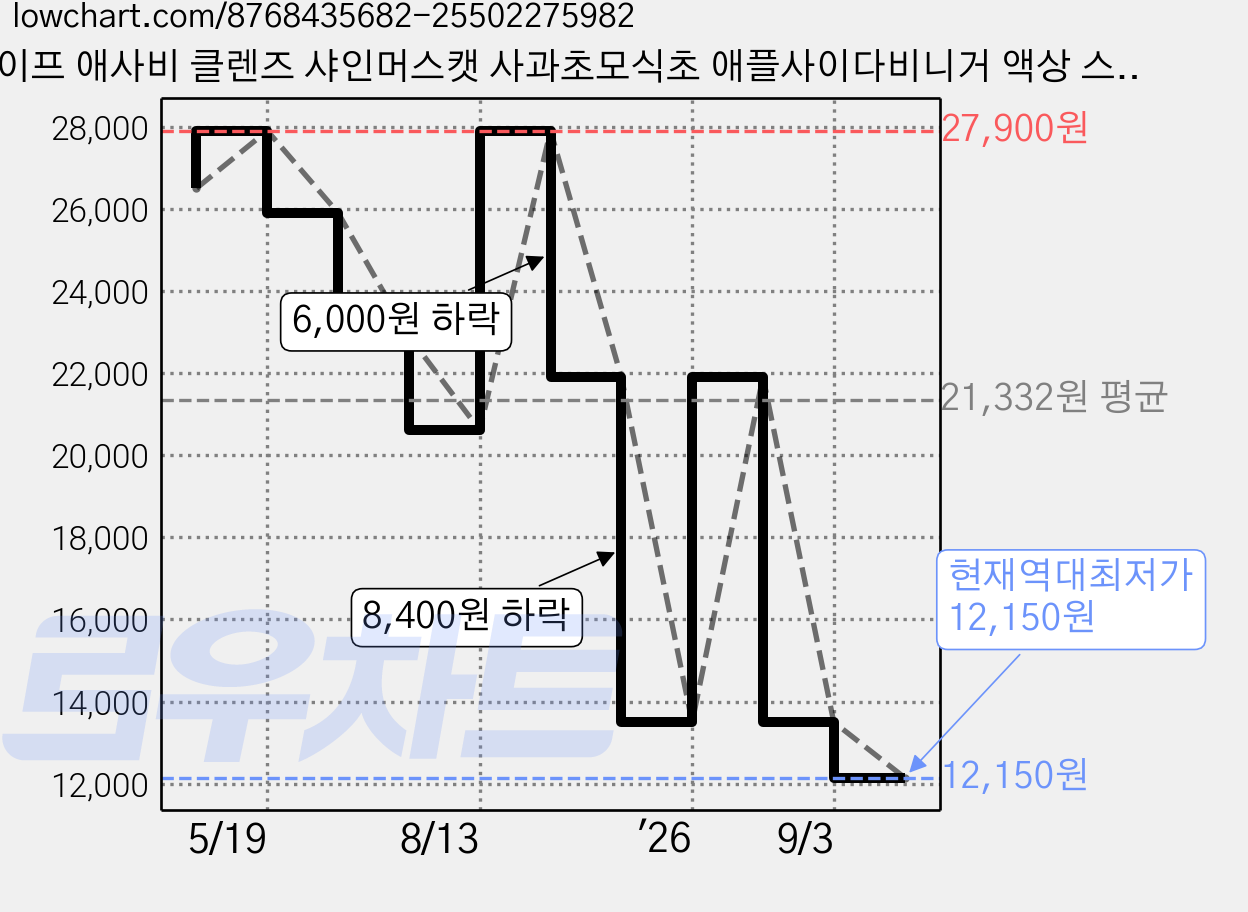 소이프 애사비 클렌즈 샤인머스캣 사과초모식초 애플사이다비니거 액상 스틱, 30개, 15ml 가격 변동 차트, 현재가 12,150원, 역대최저가