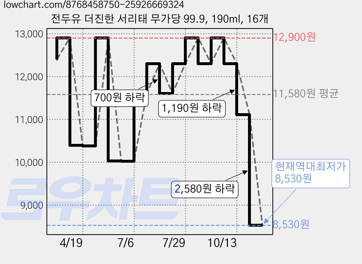전두유 더진한 서리태 무가당 99.9, 190ml, 16개 가격 변동 차트, 현재가 8,530원, 역대최저가
