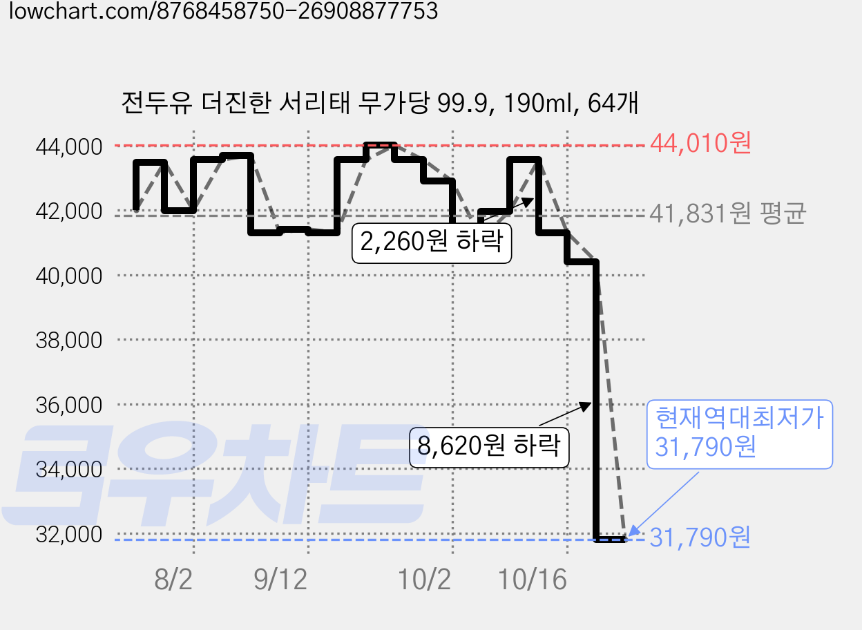 전두유 더진한 서리태 무가당 99.9, 190ml, 64개 가격 변동 차트, 현재가 31,790원, 역대최저가