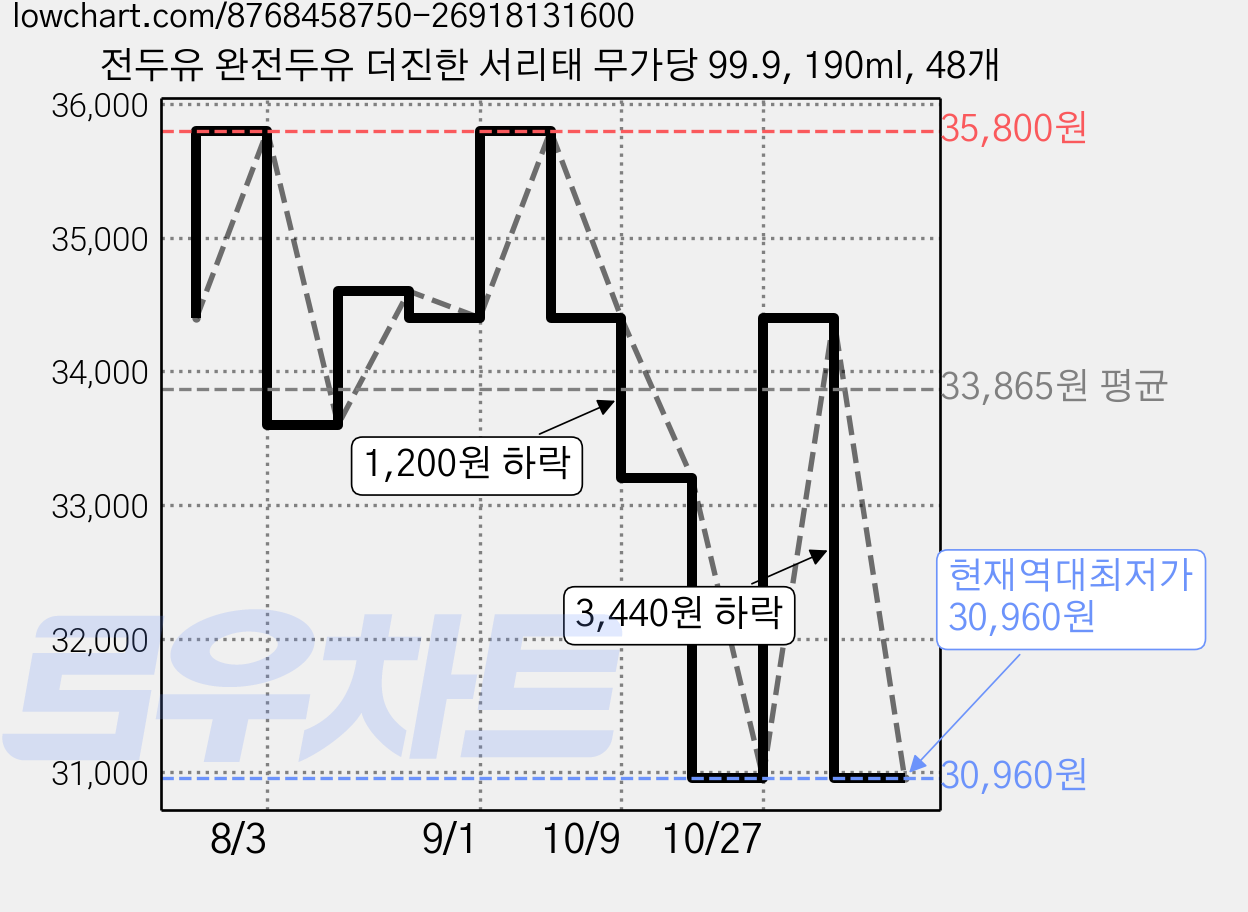 전두유 완전두유 더진한 서리태 무가당 99.9, 190ml, 48개 가격 변동 차트, 현재가 30,960원, 역대최저가