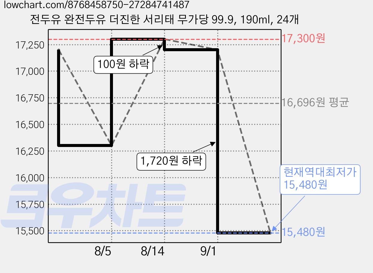 전두유 완전두유 더진한 서리태 무가당 99.9, 190ml, 24개 가격 변동 차트, 현재가 15,480원, 역대최저가