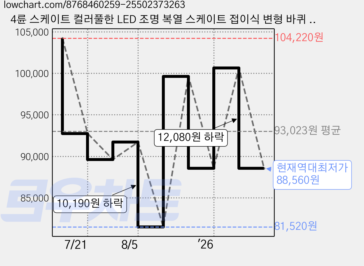 4륜 스케이트 컬러풀한 LED 조명 복열 스케이트 접이식 변형 바퀴 남녀공용 운동화 탈부착 스케이트 인라인 스케이트, 핑크 LED 가격 변동 차트, 현재가 88,560원, 역대최저가