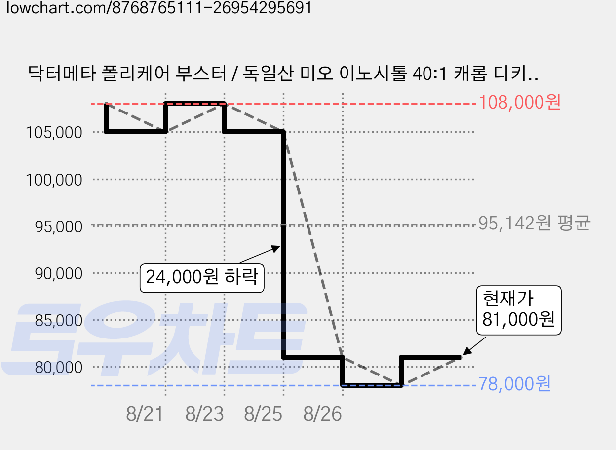 닥터메타 폴리케어 부스터 / 독일산 미오 이노시톨 40:1 캐롭 디키로 엽산, 3개, 30회분 가격 변동 차트, 현재가 81,000원, 관측 최저가 78,000원