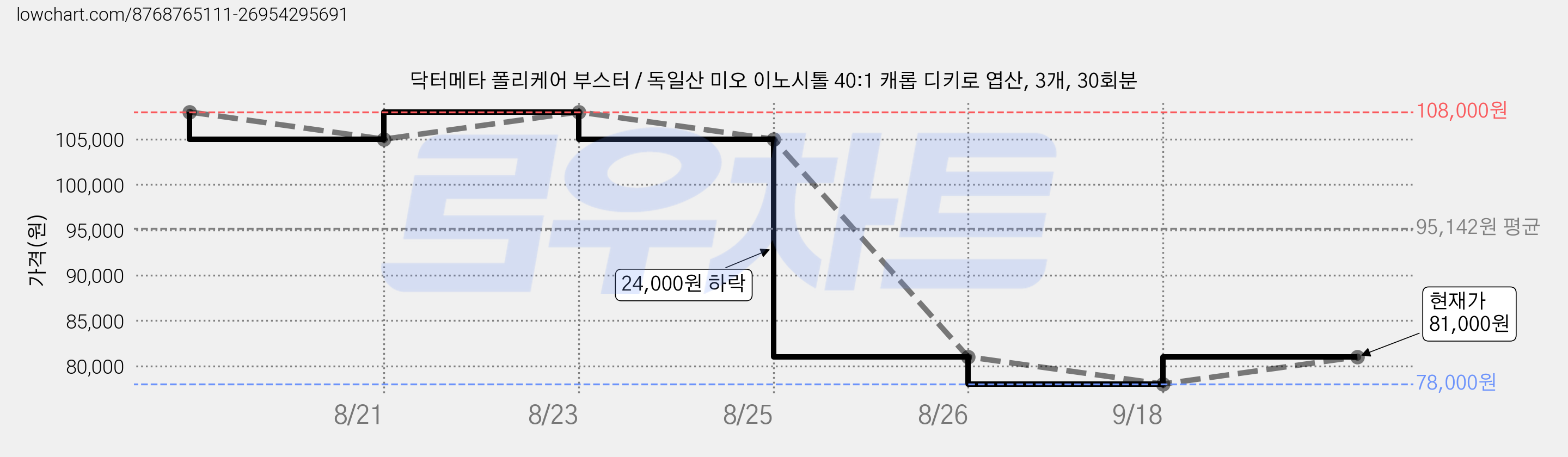 닥터메타 폴리케어 부스터 / 독일산 미오 이노시톨 40:1 캐롭 디키로 엽산, 3개, 30회분 가격 변동 차트, 현재가 81,000원, 관측 최저가 78,000원