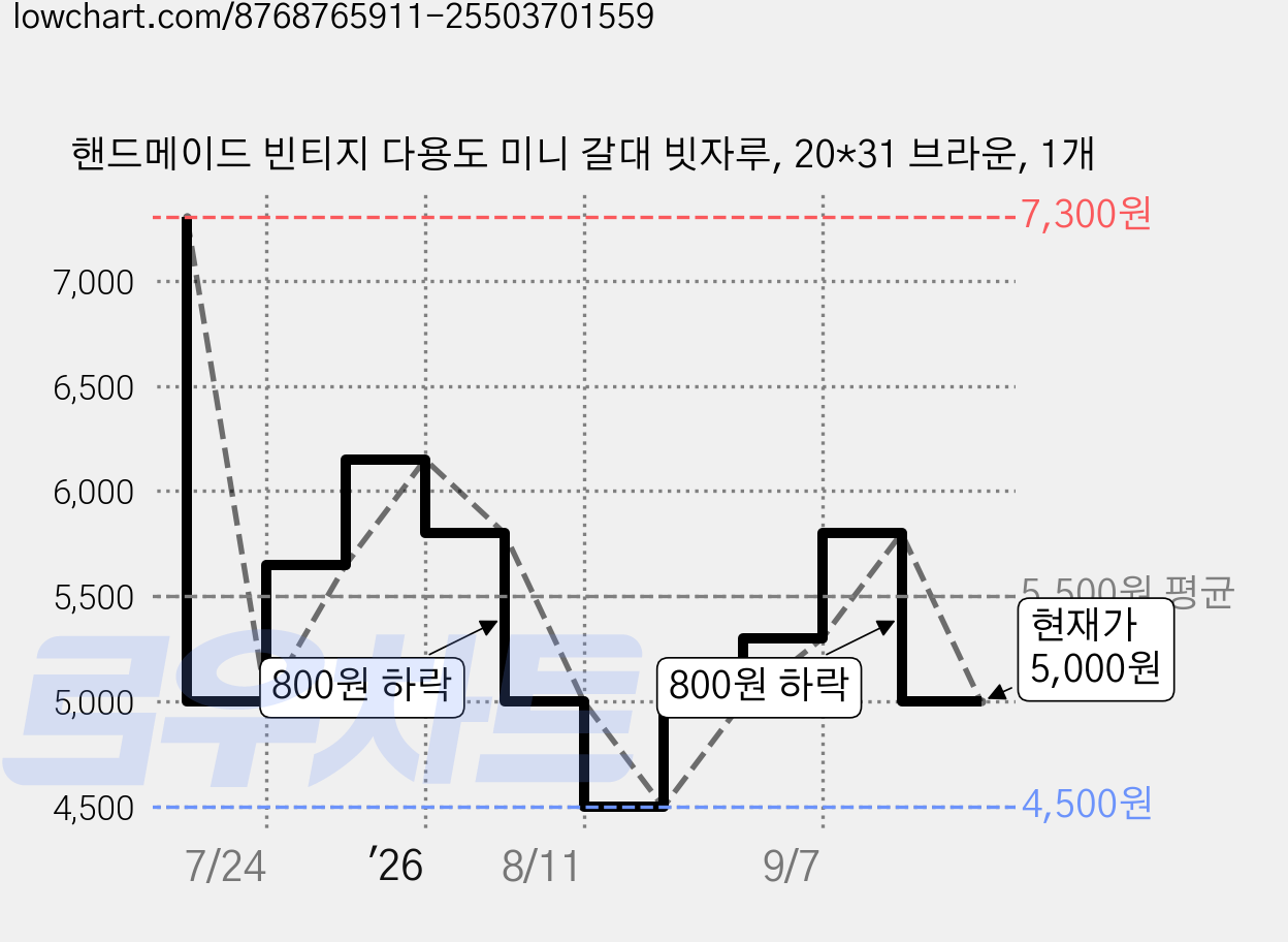 핸드메이드 빈티지 다용도 미니 갈대 빗자루, 20*31 브라운, 1개 가격 변동 차트, 현재가 5,000원, 관측 최저가 4,500원