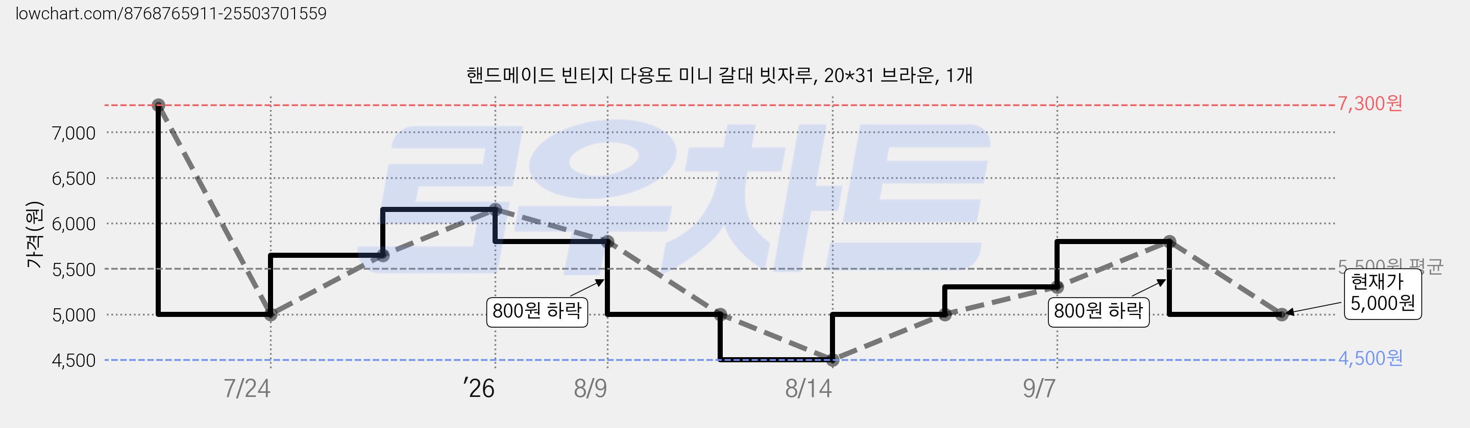 핸드메이드 빈티지 다용도 미니 갈대 빗자루, 20*31 브라운, 1개 가격 변동 차트, 현재가 5,000원, 관측 최저가 4,500원