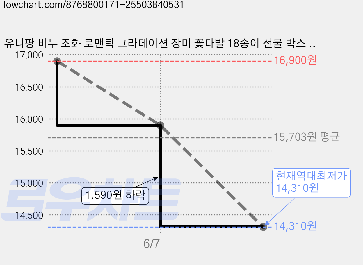 유니팡 비누 조화 로맨틱 그라데이션 장미 꽃다발 18송이 선물 박스 세트, 1개, 옐로우 가격 변동 차트, 현재가 14,310원, 역대최저가