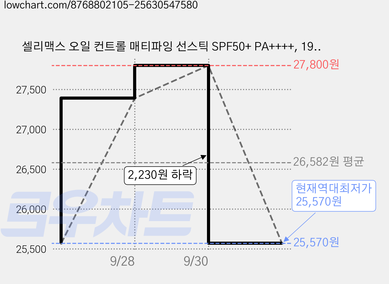 셀리맥스 오일 컨트롤 매티파잉 선스틱 SPF50+ PA++++, 19g, 2개 가격 변동 차트, 현재가 25,570원, 역대최저가