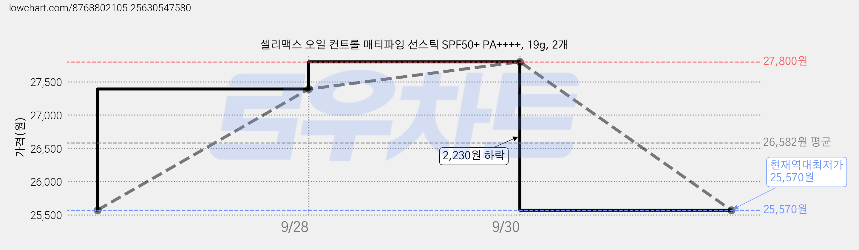 셀리맥스 오일 컨트롤 매티파잉 선스틱 SPF50+ PA++++, 19g, 2개 가격 변동 차트, 현재가 25,570원, 역대최저가