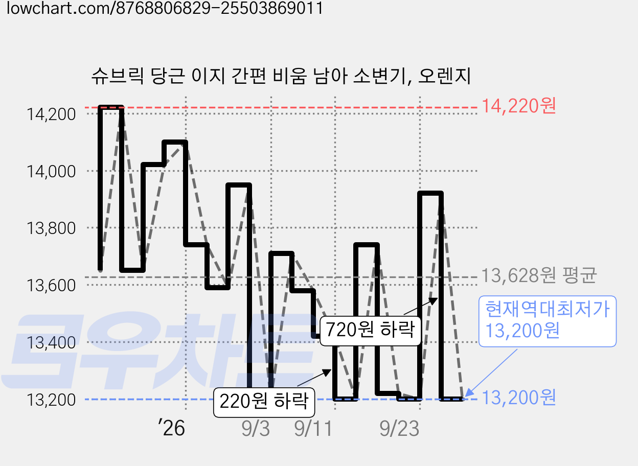 슈브릭 당근 이지 간편 비움 남아 소변기, 오렌지 가격 변동 차트, 현재가 13,200원, 역대최저가