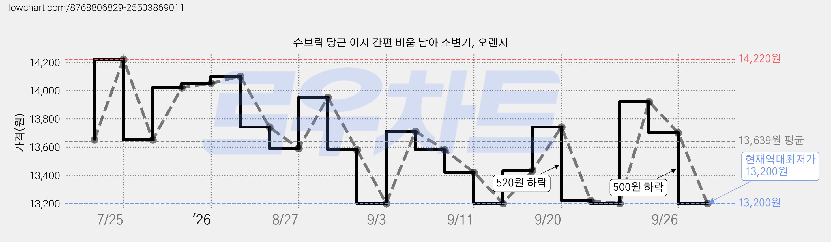 슈브릭 당근 이지 간편 비움 남아 소변기, 오렌지 가격 변동 차트, 현재가 13,200원, 역대최저가