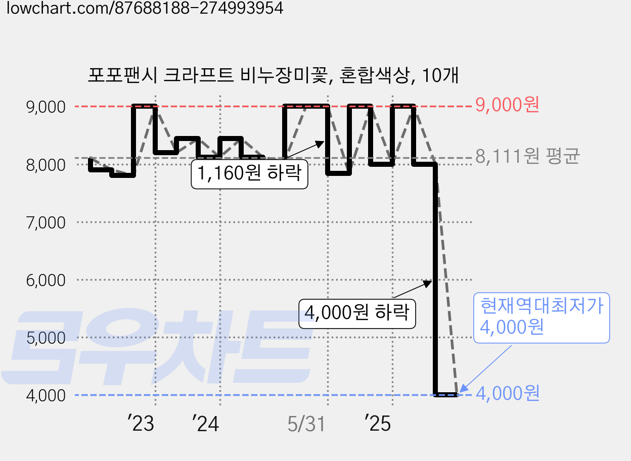 포포팬시 크라프트 비누장미꽃, 혼합색상, 10개 가격 변동 차트, 현재가 4,000원, 역대최저가