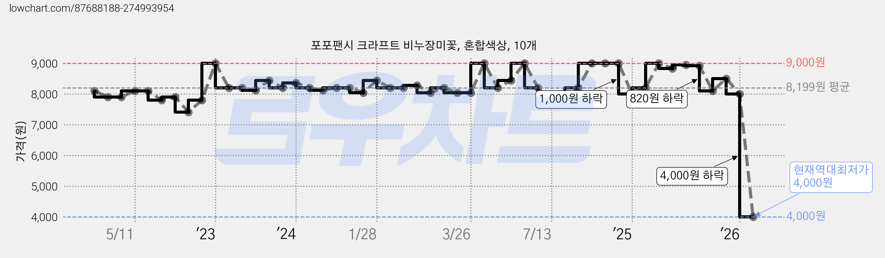 포포팬시 크라프트 비누장미꽃, 혼합색상, 10개 가격 변동 차트, 현재가 4,000원, 역대최저가