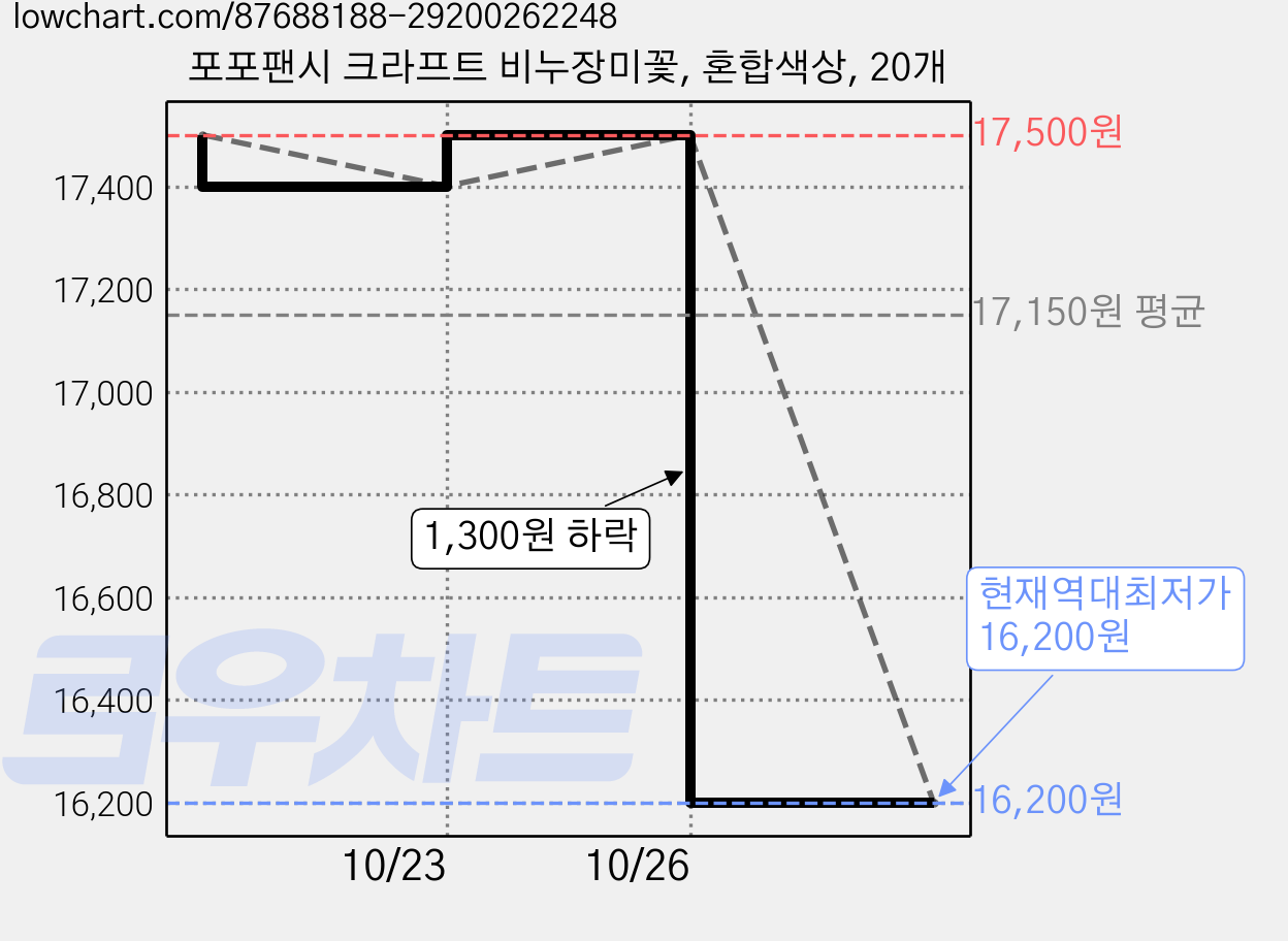 포포팬시 크라프트 비누장미꽃, 혼합색상, 20개 가격 변동 차트, 현재가 16,200원, 역대최저가