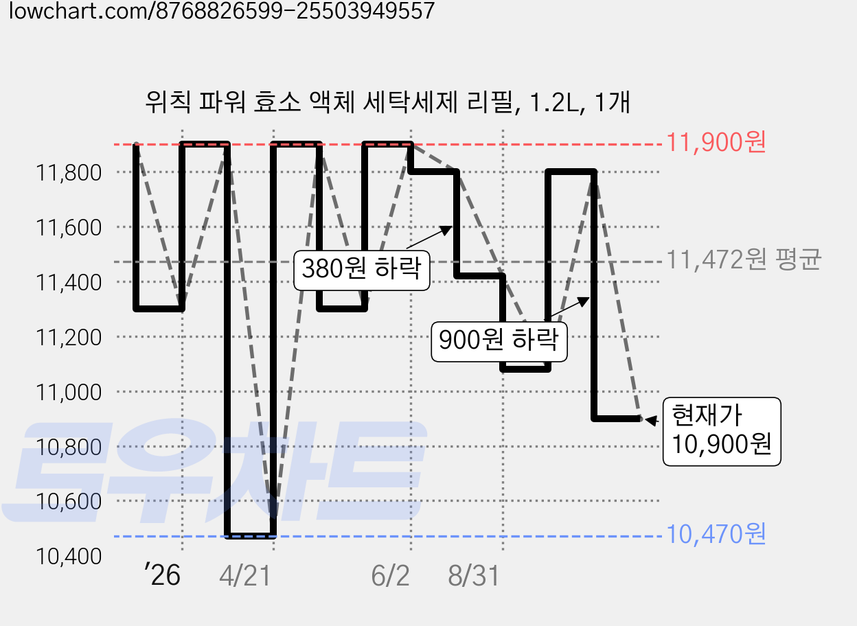 위칙 파워 효소 액체 세탁세제 리필, 1.2L, 1개 가격 변동 차트, 현재가 10,900원, 관측 최저가 10,470원