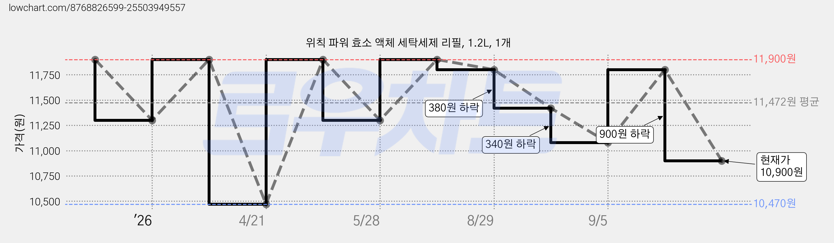 위칙 파워 효소 액체 세탁세제 리필, 1.2L, 1개 가격 변동 차트, 현재가 10,900원, 관측 최저가 10,470원