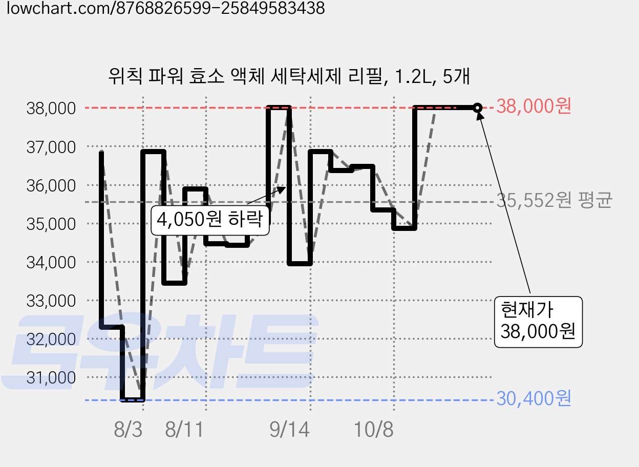 위칙 파워 효소 액체 세탁세제 리필, 1.2L, 5개 가격 변동 차트, 현재가 38,000원, 관측 최저가 30,400원