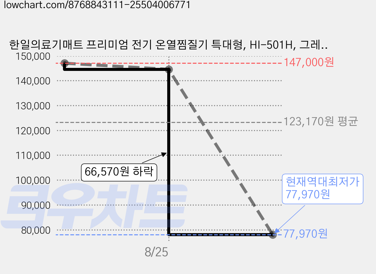 한일의료기매트 프리미엄 전기 온열찜질기 특대형, HI-501H, 그레이 가격 변동 차트, 현재가 77,970원, 역대최저가