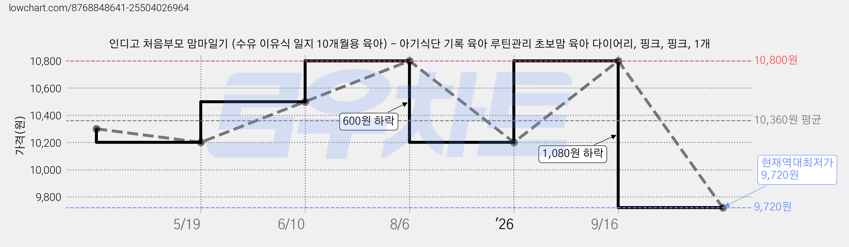 인디고 처음부모 맘마일기 (수유 이유식 일지 10개월용 육아) - 아기식단 기록 육아 루틴관리 초보맘 육아 다이어리, 핑크, 핑크, 1개 가격 변동 차트, 현재가 9,720원, 역대최저가