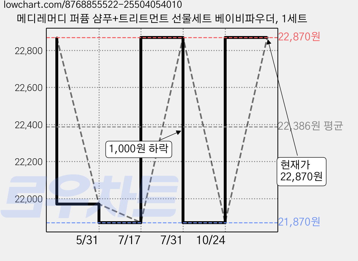 메디레머디 퍼퓸 샴푸+트리트먼트 선물세트 베이비파우더, 1세트 가격 변동 차트, 현재가 22,870원, 관측 최저가 21,870원