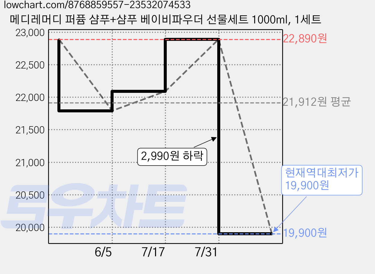 메디레머디 퍼퓸 샴푸+샴푸 베이비파우더 선물세트 1000ml, 1세트 가격 변동 차트, 현재가 19,900원, 역대최저가