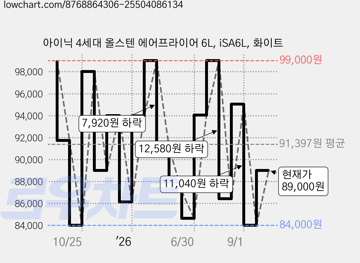 아이닉 4세대 올스텐 에어프라이어 6L, iSA6L, 화이트 가격 변동 차트, 현재가 89,000원, 관측 최저가 84,000원
