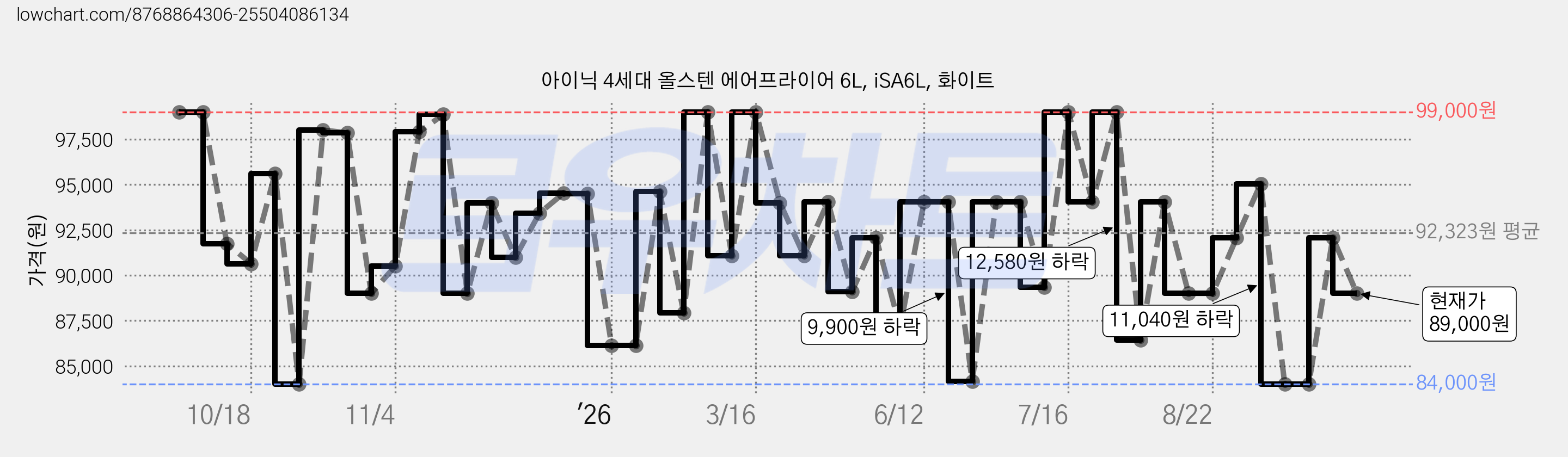 아이닉 4세대 올스텐 에어프라이어 6L, iSA6L, 화이트 가격 변동 차트, 현재가 89,000원, 관측 최저가 84,000원