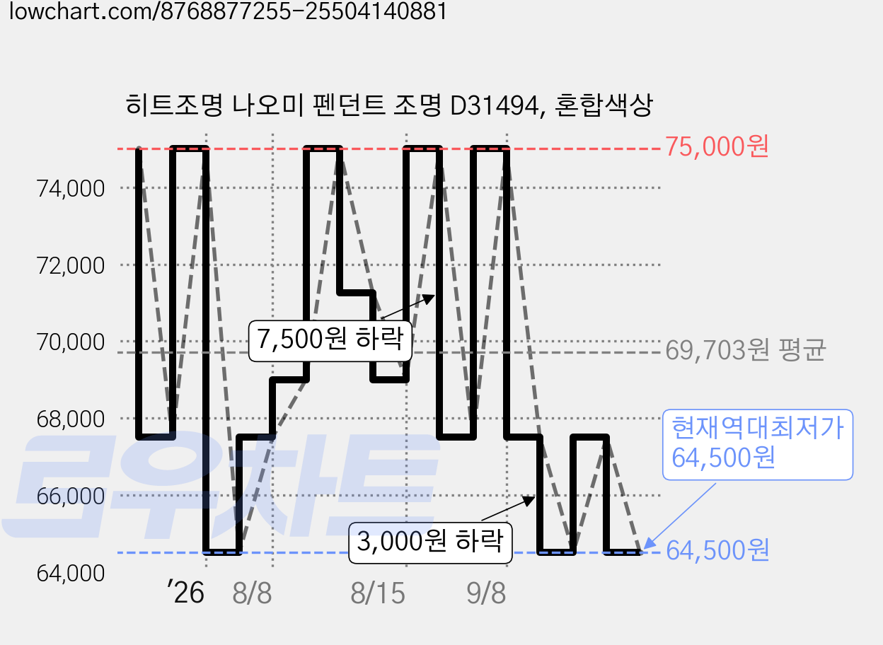 히트조명 나오미 펜던트 조명 D31494, 혼합색상 가격 변동 차트, 현재가 64,500원, 역대최저가